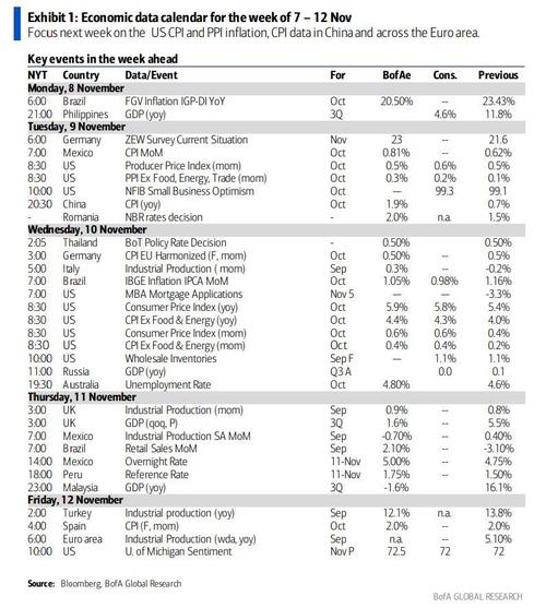 Key Events This Week: An "Extremely Important" CPI Print, And Another ...